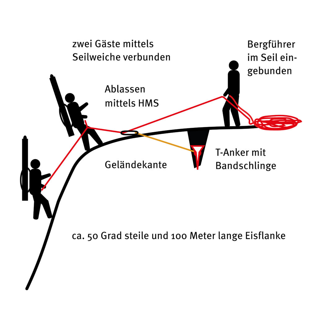 Kommt zu viel Zug nach oben,
versagt der T-Anker