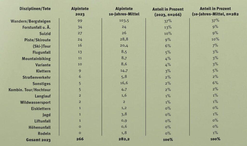 Statistik Alpintote 2023