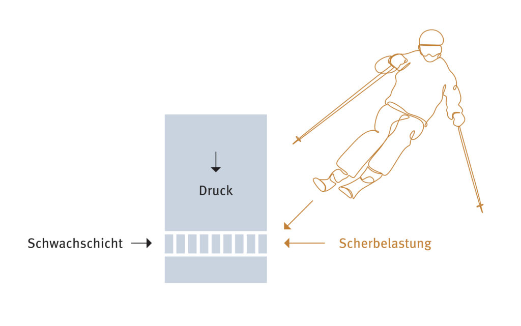 Einwirkungen des Skifahrers auf die Schwachschicht