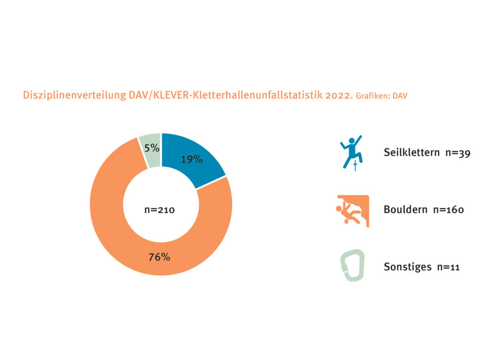 Kletterhallenunfallstatistik 2022