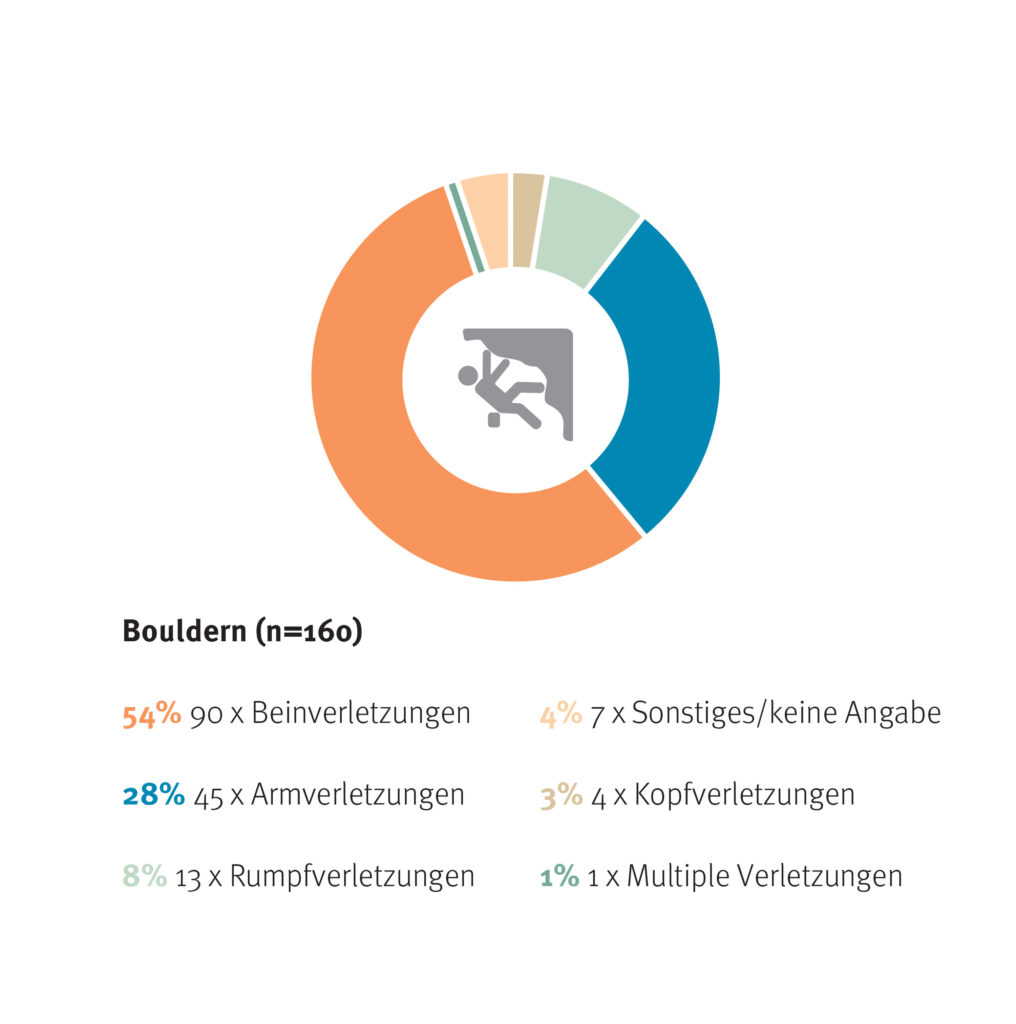 Betroffene Körperregionen bei Boulderunfällen.