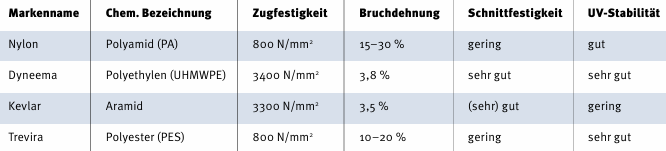 Eigenschaften, Vor- und Nachteile der verschiedenen Seil-Fasern zusammengefasst