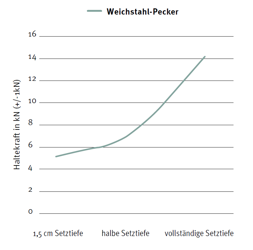 Haltekräfte Weichstahl-Pecker