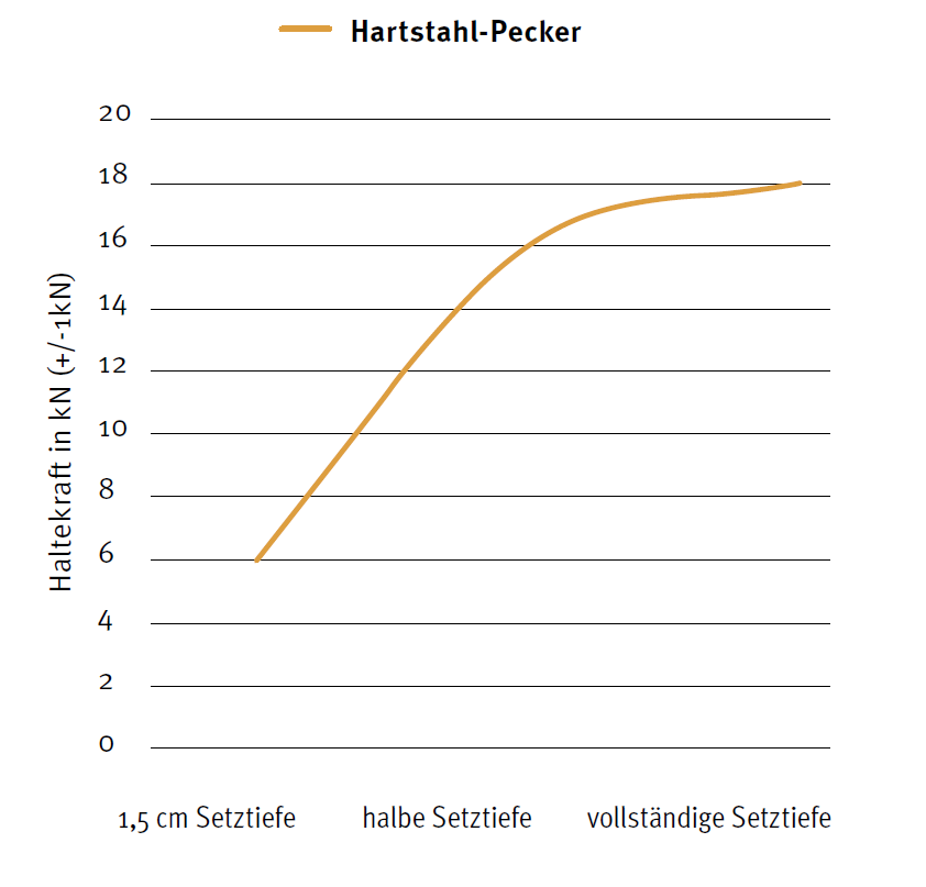 Haltekräfte Hartstahl-Pecker