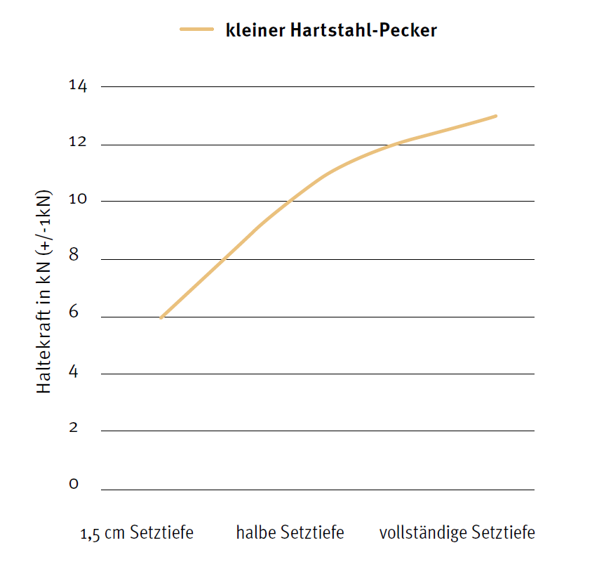 Haltekräfte kleinere Größe eines Hartstahl-Peckers