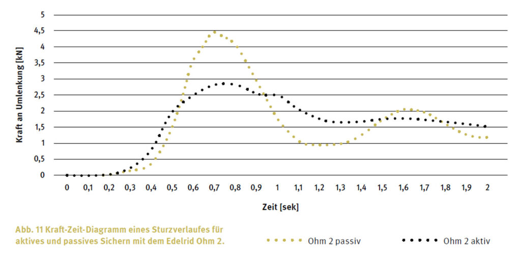 Kraft-Zeit-Diagramm eines Sturzverlaufes