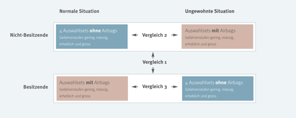 Experimentelles Design des DCE
