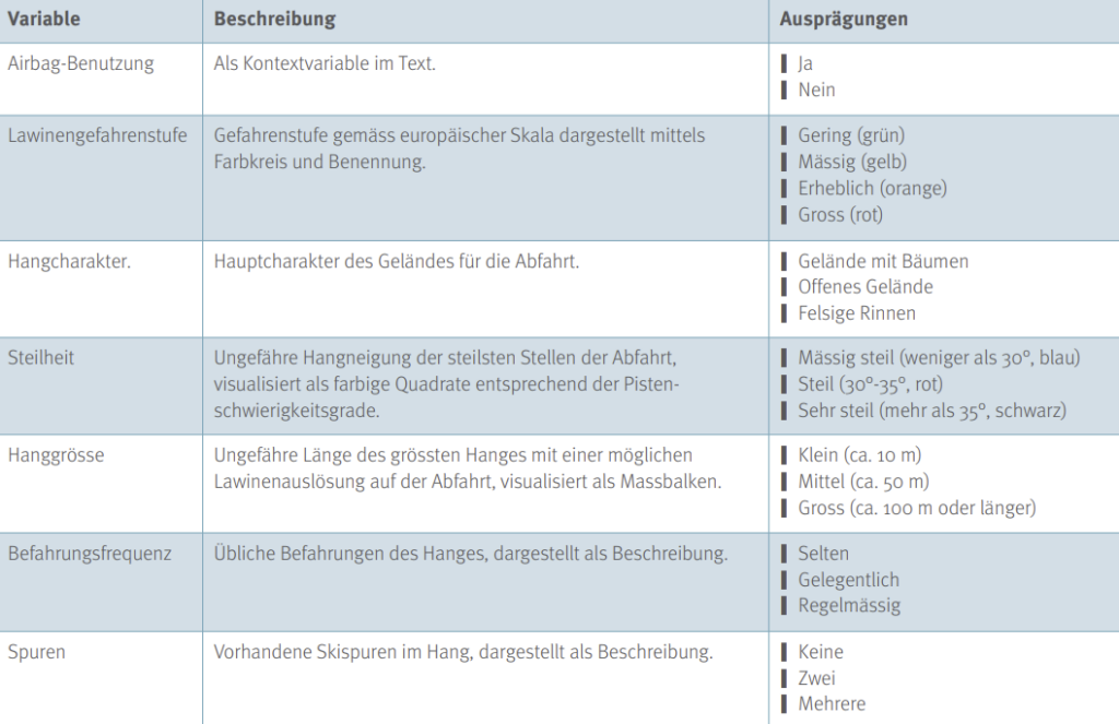 Variablen und Ausprägungen des DCE