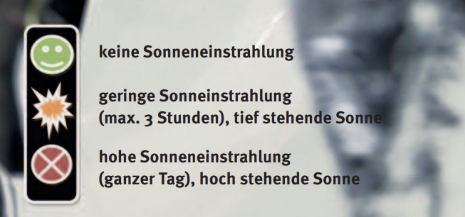 Sonneneinstrahlung ist ein sich ständig ändernder Parameter
