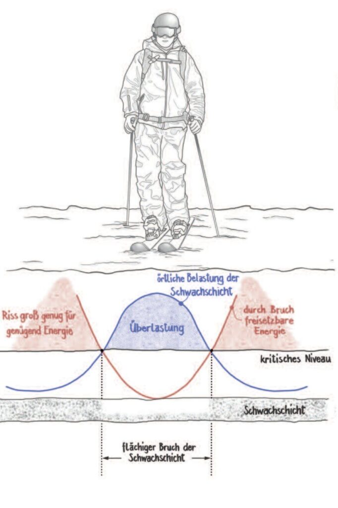 Bruchmechanische Bedingungen der Schwachschicht im Schnee