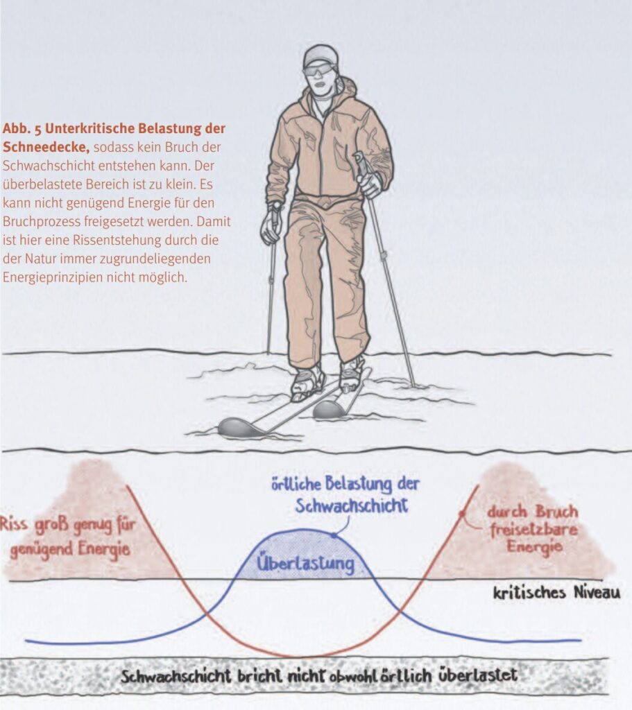 Unterkritische Belastung der Schneedecke.