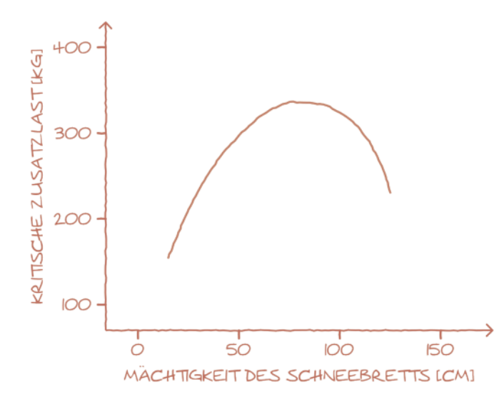 Diagramm Zusatzbelastung Schneedeckenaufbau