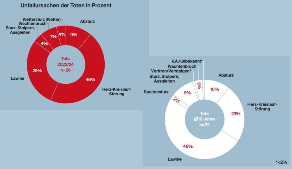 Unfallursachen der tödlich verunglückten Skitourengeher:innen 2023/24 (rot) und im Zehn-Jahres-Mittel (weiß). Quelle: Analyse Berg / ÖKAS