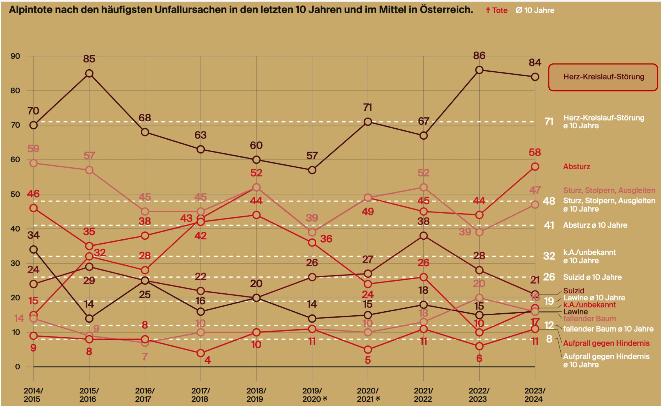 Alpintote nach der häufigsten Unfallursache im 10-Jahres-Mittel in Österreich. Quelle: Analyse Berg / ÖKAS