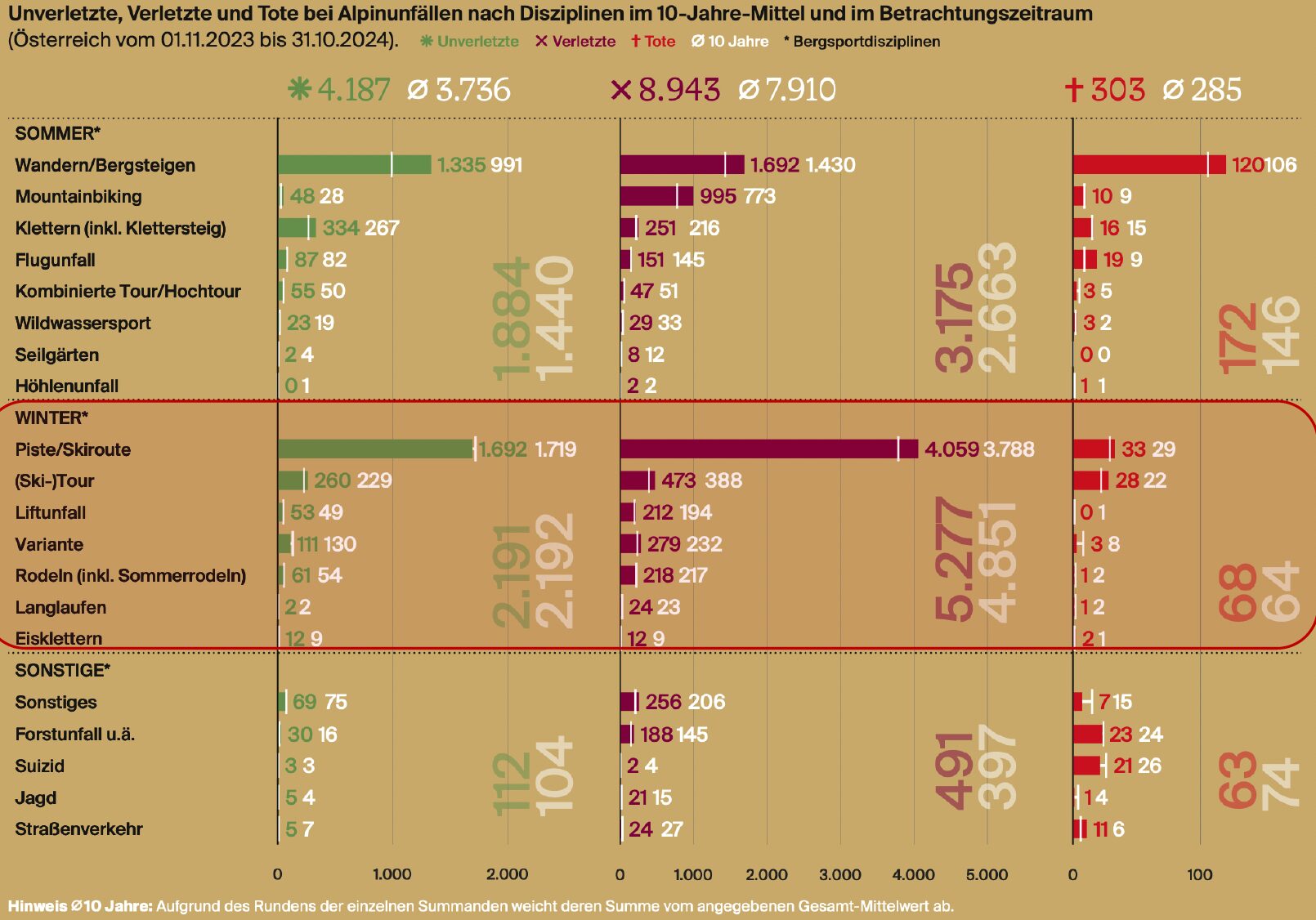 Gesamtstatistik Alpinunfälle Sommer/Winter für Betrachtungszeitraum 2024. Quelle: Analyse Berg / ÖKAS