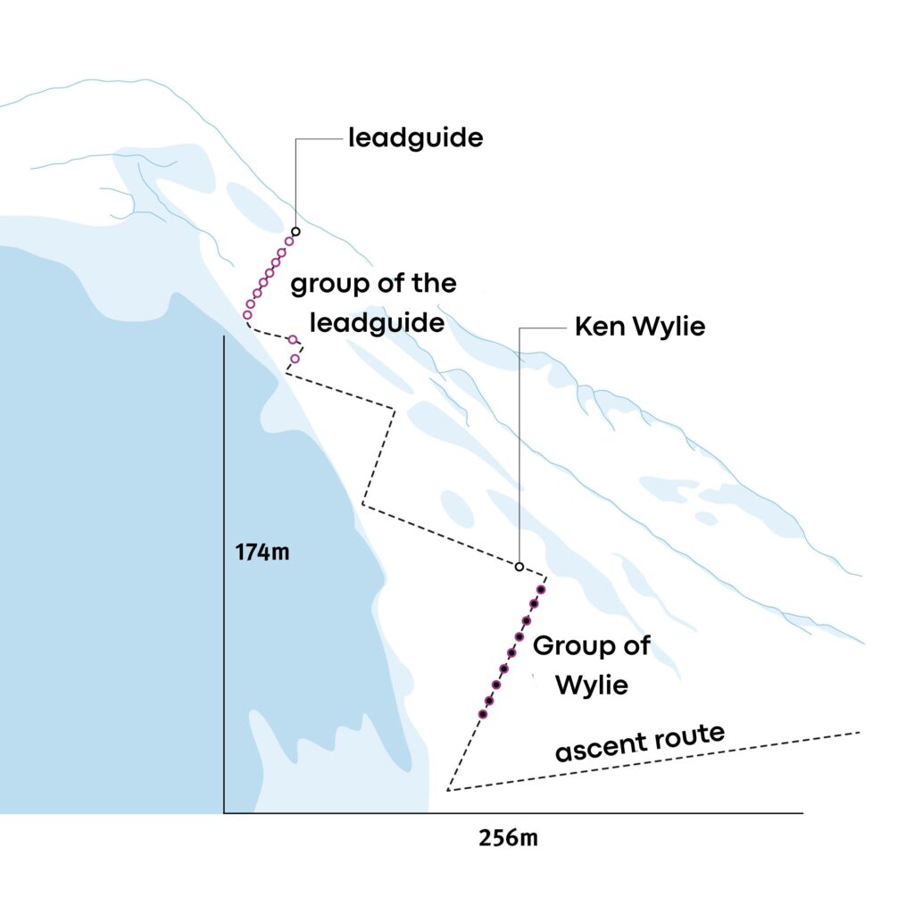 Reconstruction of the groups position just before the avalanche. 