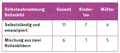 Tabelle Selbstwahrnehmung des Rollenbildes der Frauen in Claudia Bartolomeis Studie. Insgesamt wurden zehn kinderlose Frauen und zehn Mütter interviewt. Nicht alle Frauen ordneten sich im Interview einer der beiden Kategorien zu.