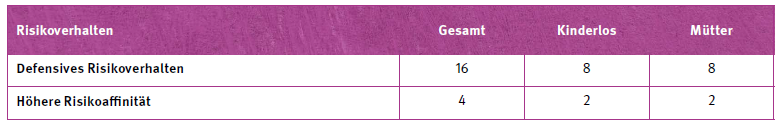 Tabelle Selbstwahrnehmung des eigenen Risikoverhaltens der Frauen in Claudia Bartolomeis Studie. Der Großteil der Befragten stufte das eigene Risikoverhalten im Allgemeinen als defensiv ein.