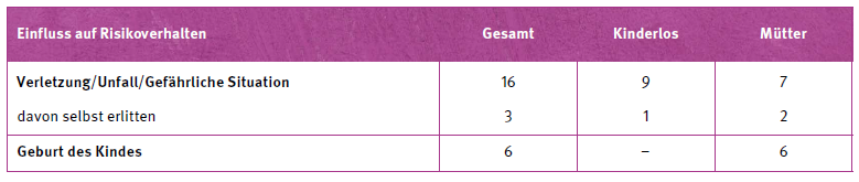 Tabelle Einflussfaktoren auf das Risikoverhalten der Frauen in Claudia Bartolomeis Studie. Mehr als die Hälfte der Mütter fühlte sich durch die Geburt des Kindes in ihrem Risikoverhalten beeinflusst. Auch Verletzungen und Unfälle hatten bei den meisten Frauen Einfluss auf ihr Verhalten.