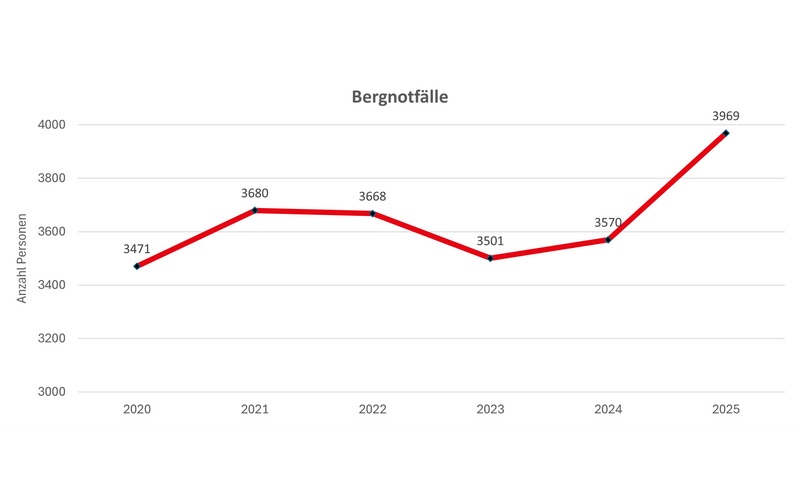 SAC Bergunfallstatistik 2025: Entwicklung der Bergnotfälle in der Schweiz. Grafik: SAC