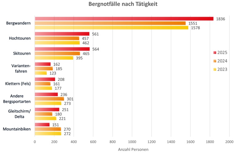 Bergnotfälle nach Tätigkeit. Quelle: Schweizer Alpen-Club SAC