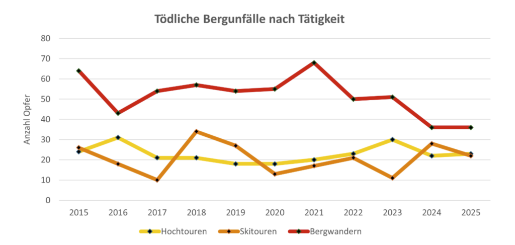 Entwicklung der tödlichen Bergsportunfälle nach Tätigkeit. Quelle: Schweizer Alpen-Club SAC