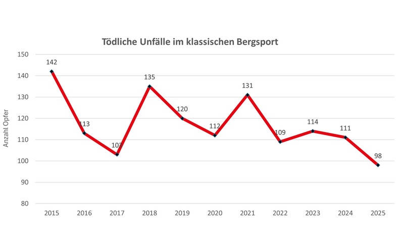 Entwicklung der tödlichen Bergsportunfälle in der Schweiz. Grafik: SAC