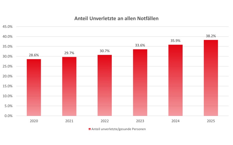 Entwicklung des Anteils von unverletzten/gesunden Personen bei den Bergnotfällen. Quelle: Schweizer Alpen-Club SAC