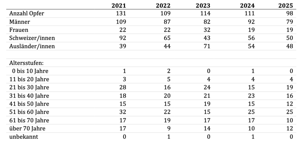 Tödliche Bergunfälle nach Geschlecht, Nationalität und Alter 2021-2025