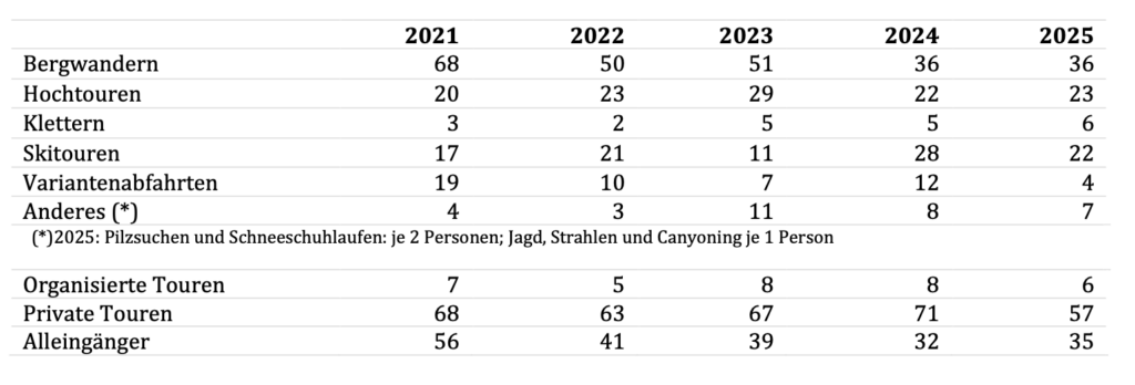Tödliche Bergunfälle nach Tätigkeit und Organisationsform 2021-2025