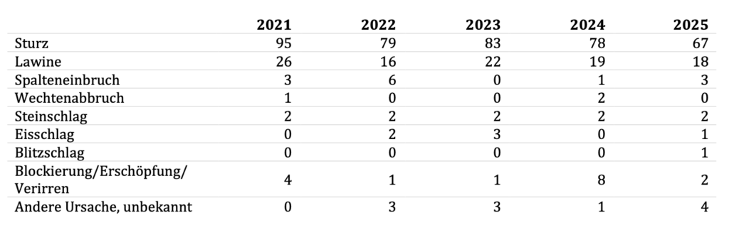 Tödliche Bergunfälle nach Ursachen 2021-2025