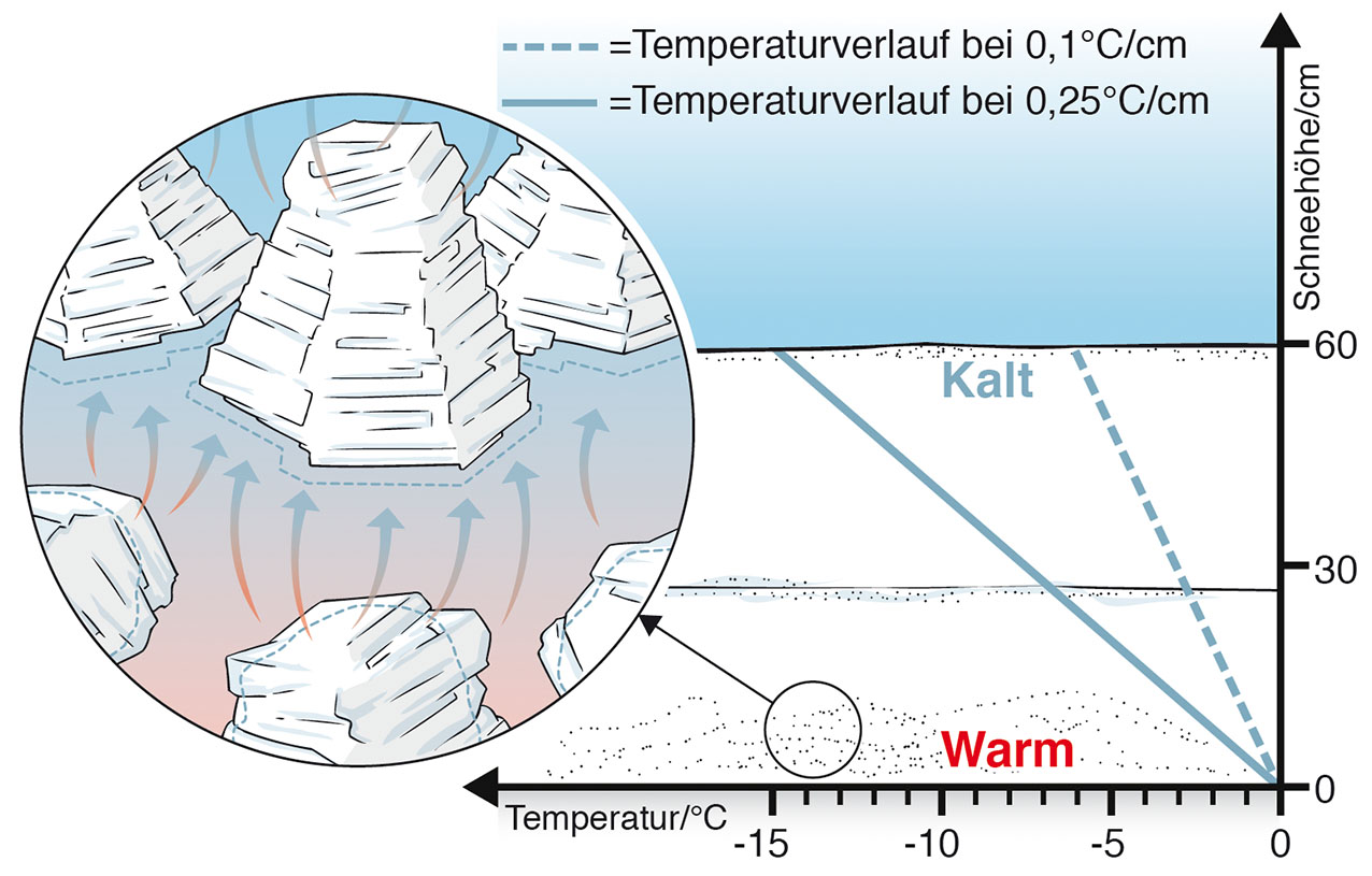 Umwandlung der Schneedecke
