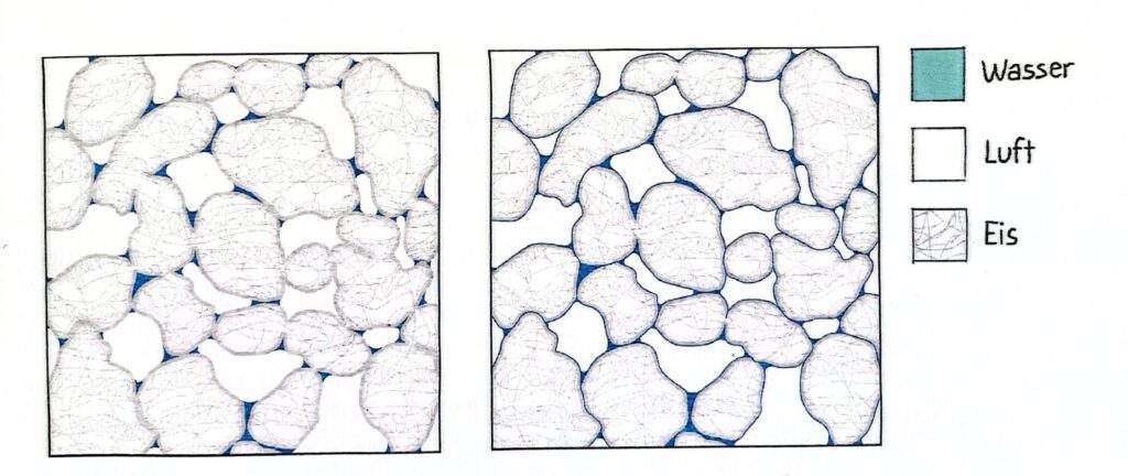 Schmelzwasser und Porenwinkel