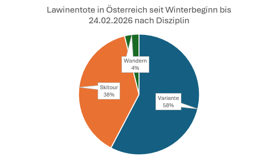 Diagramm Lawinentote Winter 25/26 nach Disziplin