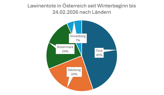 Lawinentote in Österreich seit Winterbeginn 2025 bis 24.02.26 nach Ländern