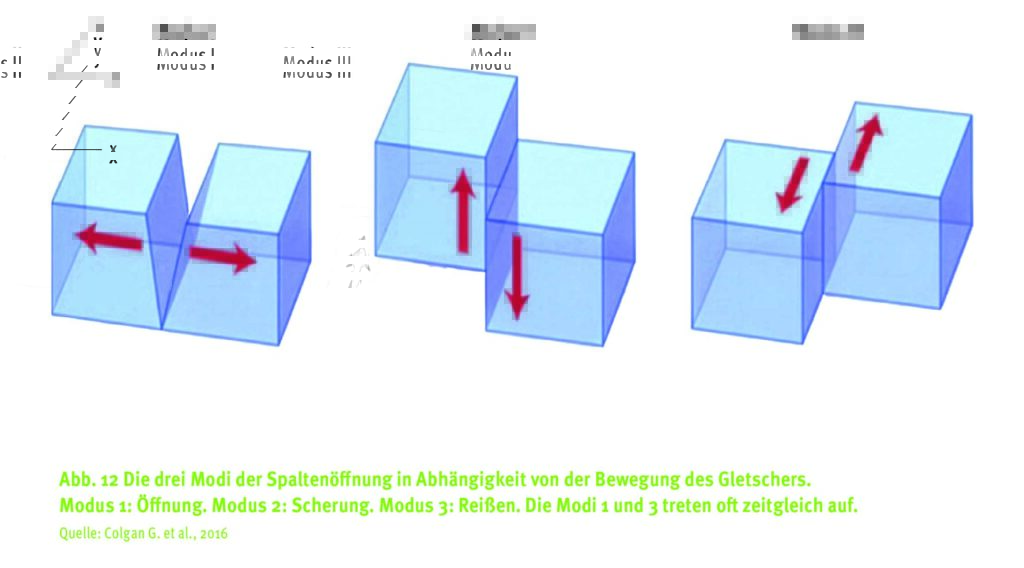 Die drei Modi der Spaltenöffnung