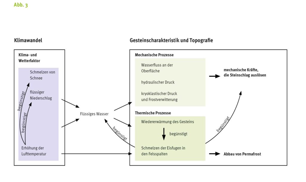 Diagramm Felsinstabilität und Zusammenhänge