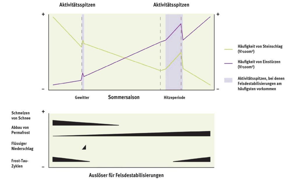 Die Häufigkeit von Steinschlag und Felsstürzen