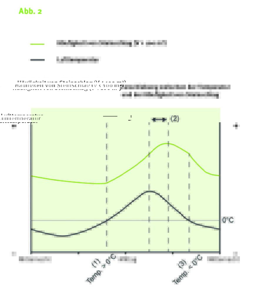 Diagramm Häufigkeit von Steinschlag im Laufe des Tages