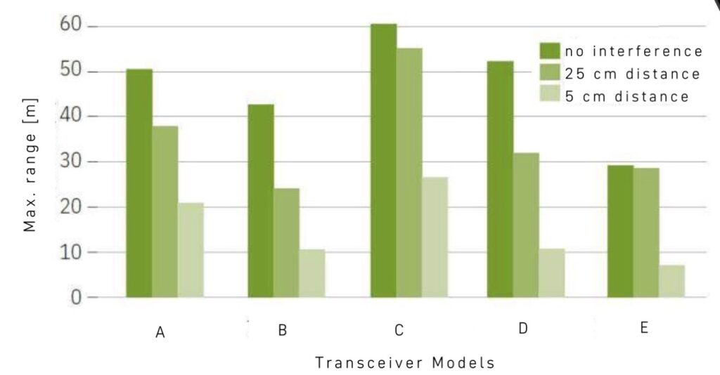 Active interference: effect on maximum range