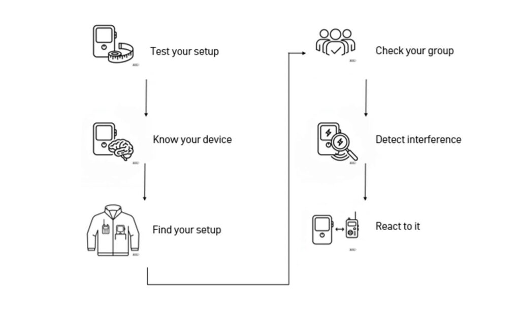 Process-oriented approach for advanced users